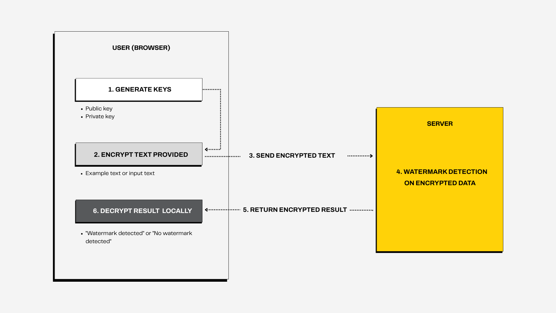 Workflow diagram showing 6 steps: 1) Generate keys in browser, 2) Encrypt text provided locally, 3) Send encrypted text to server, 4) Server performs watermark detection on encrypted data, 5) Return encrypted result to browser, 6) Decrypt result locally. The diagram shows the user/browser on the left and server on the right with arrows indicating data flow.